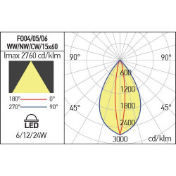 SIENINIS LED ŠVIESTUVAS XFLOW 3x3W RGB 15x60° SIDABRO SPALVOS pigiau