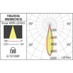 SIENINIS LED ŠVIESTUVAS XFLOW 24W 3000K 15X60° SIDABRO SPALVOS pigiau